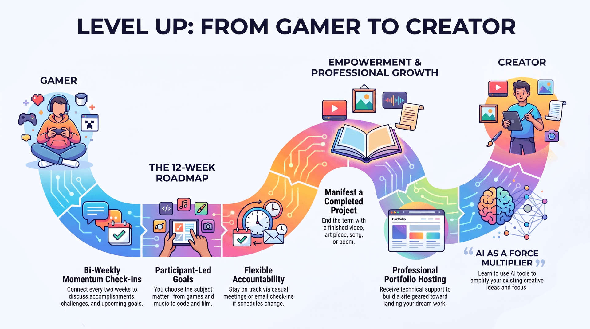 Level Up 12 week path